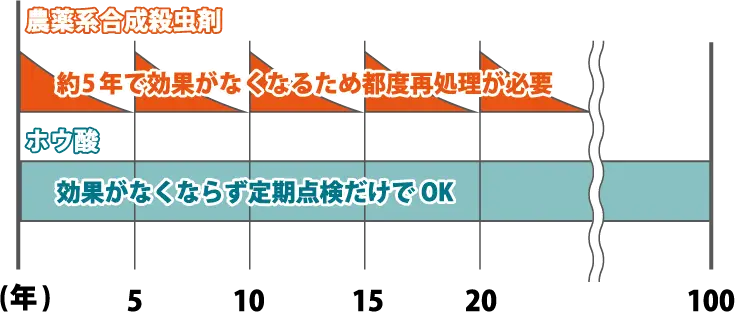 ホウ酸